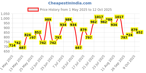 myntra.com StyleCast x Revolte Top stylecast x revolte Price History Graph from 1 May 2025 to 12 Oct 2025