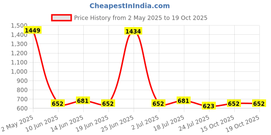 myntra.com StyleCast x Revolte Top stylecast x revolte Price History Graph from 2 May 2025 to 15 Oct 2025