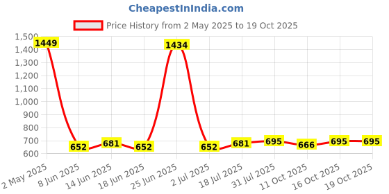 myntra.com StyleCast x Revolte Top stylecast x revolte Price History Graph from 2 May 2025 to 18 Oct 2025