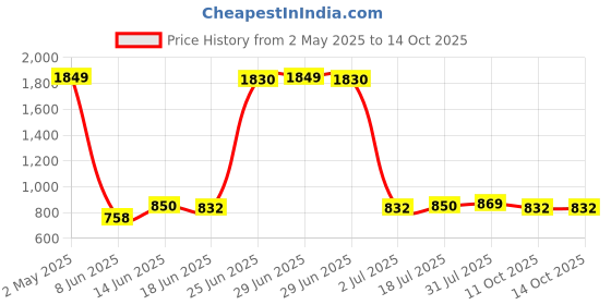 myntra.com StyleCast x Revolte Top stylecast x revolte Price History Graph from 2 May 2025 to 14 Oct 2025