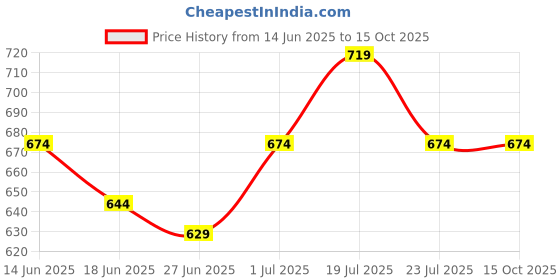 myntra.com StyleCast x Revolte Top stylecast x revolte Price History Graph from 14 Jun 2025 to 15 Oct 2025