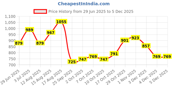 myntra.com StyleCast x Revolte Top stylecast x revolte Price History Graph from 29 Jun 2025 to 3 Dec 2025