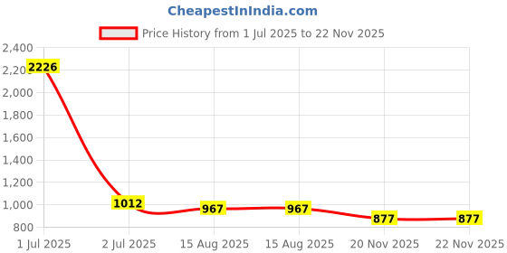 myntra.com StyleCast x Revolte Top stylecast x revolte Price History Graph from 1 Jul 2025 to 22 Nov 2025