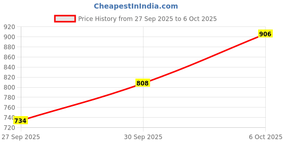 myntra.com StyleCast x Revolte Top stylecast x revolte Price History Graph from 27 Sep 2025 to 5 Oct 2025