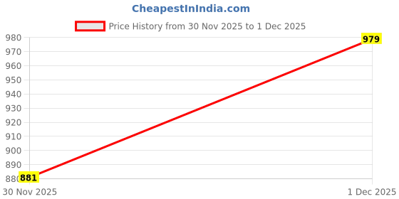 myntra.com StyleCast x Revolte Top stylecast x revolte Price History Graph from 30 Nov 2025 to 1 Dec 2025