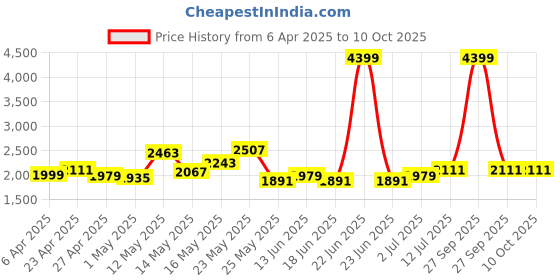 myntra.com StyleCast x Revolte Top & Trousers stylecast x revolte Price History Graph from 6 Apr 2025 to 9 Oct 2025