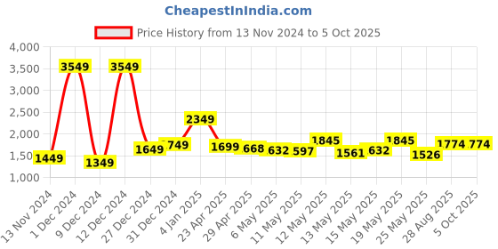 myntra.com StyleCast x Revolte Top & Trousers Co-Ords Set stylecast x revolte Price History Graph from 13 Nov 2024 to 5 Oct 2025
