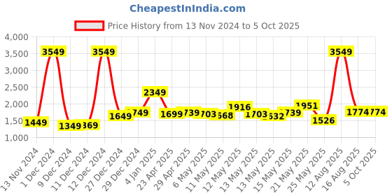 myntra.com StyleCast x Revolte Top & Trousers Co-Ords Set stylecast x revolte Price History Graph from 13 Nov 2024 to 5 Oct 2025