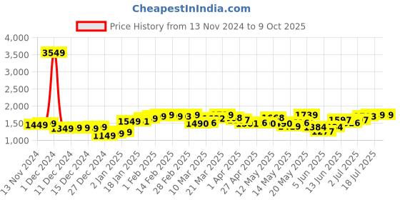 myntra.com StyleCast x Revolte Top & Trousers Co-Ords Set stylecast x revolte Price History Graph from 13 Nov 2024 to 9 Oct 2025