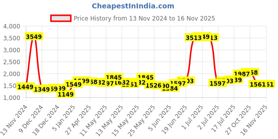 myntra.com StyleCast x Revolte Top & Trousers Co-Ords Set stylecast x revolte Price History Graph from 13 Nov 2024 to 13 Nov 2025