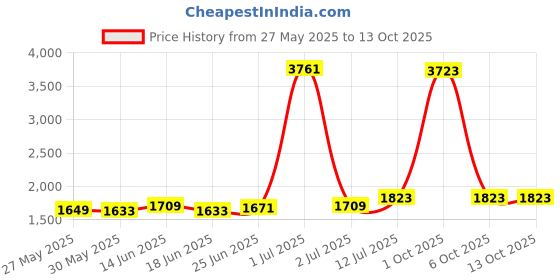 myntra.com StyleCast x Revolte Top With Shorts Co-Ords stylecast x revolte Price History Graph from 27 May 2025 to 13 Oct 2025
