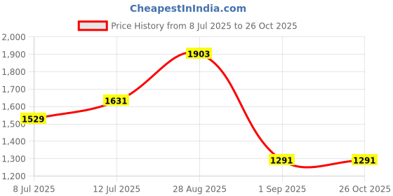 myntra.com StyleCast x Revolte Tote Bag stylecast x revolte Price History Graph from 8 Jul 2025 to 26 Oct 2025