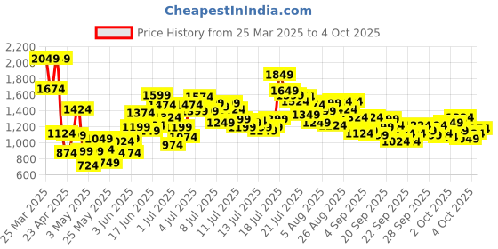 myntra.com StyleCast x Revolte Tropical Print A-Line Midi Dress stylecast x revolte Price History Graph from 25 Mar 2025 to 4 Oct 2025