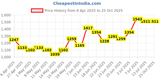 myntra.com StyleCast x Revolte Tropical Print A-Line Midi Dress stylecast x revolte Price History Graph from 6 Apr 2025 to 25 Oct 2025