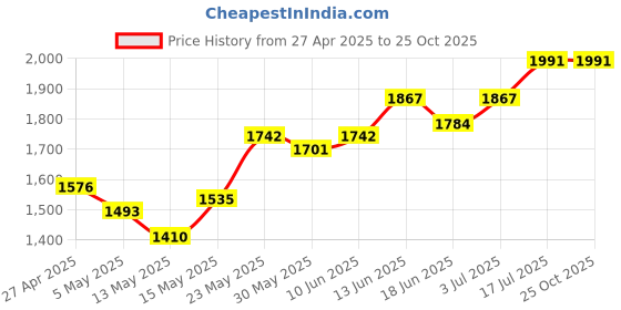 myntra.com StyleCast x Revolte Tropical Print Bodycon Maxi Dress stylecast x revolte Price History Graph from 27 Apr 2025 to 25 Oct 2025