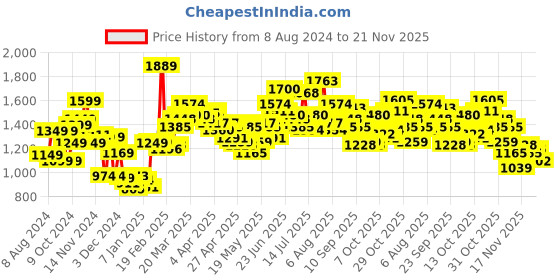 myntra.com StyleCast x Revolte Tropical Print Chiffon Fit & Flare Dress stylecast x revolte Price History Graph from 8 Aug 2024 to 21 Nov 2025
