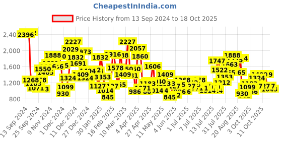 myntra.com StyleCast x Revolte Tropical Print Fit & Flare Maxi Dress stylecast x revolte Price History Graph from 13 Sep 2024 to 18 Oct 2025
