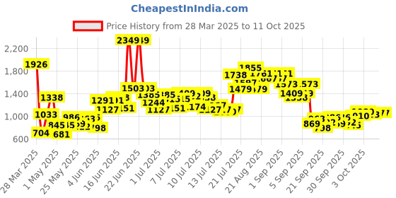 myntra.com StyleCast x Revolte Tropical Print Flutter Sleeve A-Line Dress stylecast x revolte Price History Graph from 28 Mar 2025 to 11 Oct 2025