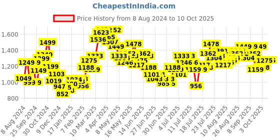 myntra.com StyleCast x Revolte Tropical Print Flutter Sleeve Chiffon Maxi Dress stylecast x revolte Price History Graph from 8 Aug 2024 to 10 Oct 2025