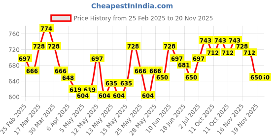 myntra.com StyleCast x Revolte Tropical Print Top stylecast x revolte Price History Graph from 25 Feb 2025 to 20 Nov 2025