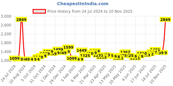 myntra.com StyleCast x Revolte Tropical Printed Ruffled Fit & Flare Mini Dress stylecast x revolte Price History Graph from 24 Jul 2024 to 10 Nov 2025