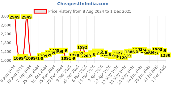 myntra.com StyleCast x Revolte Tropical Printed T-shirt Dress stylecast x revolte Price History Graph from 8 Aug 2024 to 1 Dec 2025