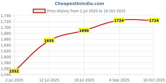 myntra.com StyleCast x Revolte Trumpet Midi Skirt stylecast x revolte Price History Graph from 2 Jul 2025 to 16 Oct 2025
