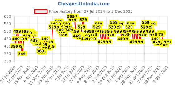 myntra.com StyleCast x Revolte Tube Crop Top stylecast x revolte Price History Graph from 27 Jul 2024 to 5 Dec 2025