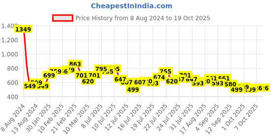myntra.com StyleCast x Revolte Tube Crop Top stylecast x revolte Price History Graph from 8 Aug 2024 to 18 Oct 2025
