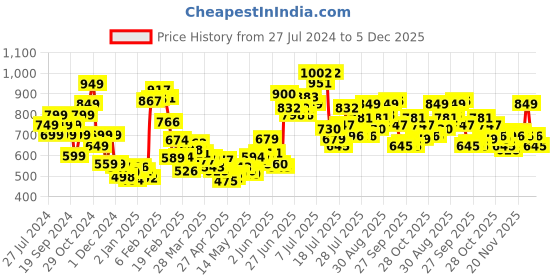 myntra.com StyleCast x Revolte Tube Top stylecast x revolte Price History Graph from 27 Jul 2024 to 5 Dec 2025