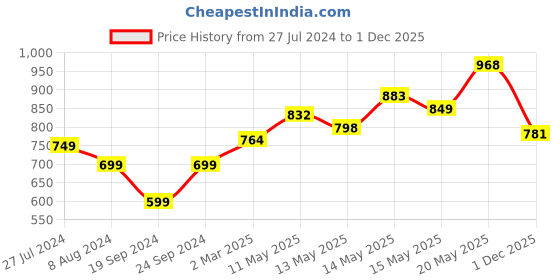 myntra.com StyleCast x Revolte Tube Top stylecast x revolte Price History Graph from 27 Jul 2024 to 1 Dec 2025