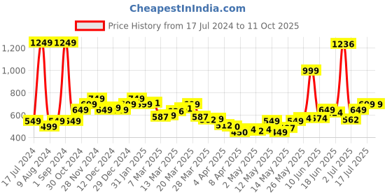 myntra.com StyleCast x Revolte Tweed Top stylecast x revolte Price History Graph from 17 Jul 2024 to 11 Oct 2025
