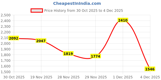 myntra.com StyleCast x Revolte Typographic Hooded Cotton Sweatshirt stylecast x revolte Price History Graph from 30 Oct 2025 to 4 Dec 2025