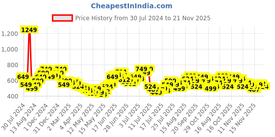 myntra.com StyleCast x Revolte Typographic Printed Tank Top stylecast x revolte Price History Graph from 30 Jul 2024 to 21 Nov 2025