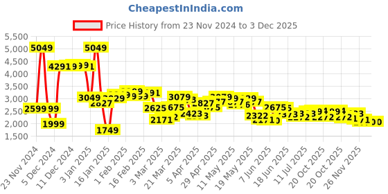myntra.com StyleCast x Revolte Typography Bomber Jackets stylecast x revolte Price History Graph from 23 Nov 2024 to 3 Dec 2025