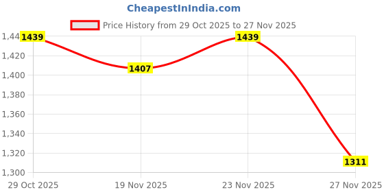 myntra.com StyleCast x Revolte Typography Hooded Pullover Sweatshirts stylecast x revolte Price History Graph from 29 Oct 2025 to 27 Nov 2025