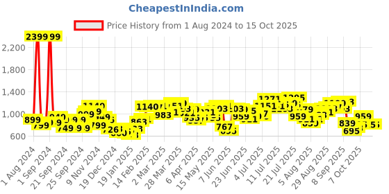 myntra.com StyleCast x Revolte  Typography Printed Drop-Shoulder Oversized Longline Cotton T-shirt stylecast x revolte Price History Graph from 1 Aug 2024 to 15 Oct 2025