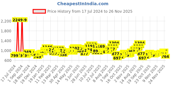 myntra.com StyleCast x Revolte Typography Printed Drop-Shoulder Sleeves Cotton T-shirt stylecast x revolte Price History Graph from 17 Jul 2024 to 26 Nov 2025