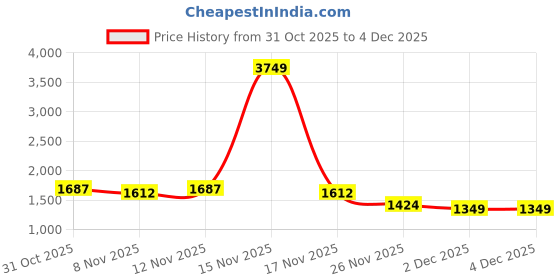 myntra.com StyleCast x Revolte Typography Printed Hooded Cotton Pullover Sweatshirt stylecast x revolte Price History Graph from 31 Oct 2025 to 3 Dec 2025