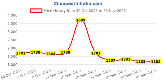 myntra.com StyleCast x Revolte Typography Printed Hooded Cotton Sweatshirt stylecast x revolte Price History Graph from 30 Oct 2025 to 29 Nov 2025
