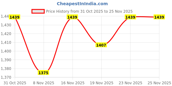 myntra.com StyleCast x Revolte Typography Printed Hooded Sweatshirt stylecast x revolte Price History Graph from 31 Oct 2025 to 25 Nov 2025