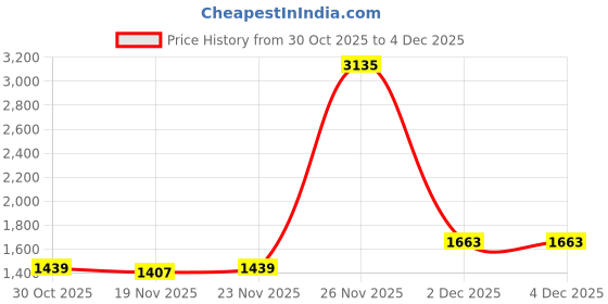 myntra.com StyleCast x Revolte Typography Printed Hooded Sweatshirt stylecast x revolte Price History Graph from 30 Oct 2025 to 4 Dec 2025
