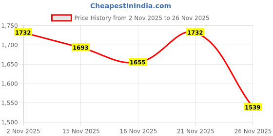 myntra.com StyleCast x Revolte Typography Printed Mock Collar Sweatshirt stylecast x revolte Price History Graph from 2 Nov 2025 to 26 Nov 2025