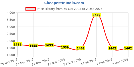 myntra.com StyleCast x Revolte Typography Printed Mock Collar Sweatshirt stylecast x revolte Price History Graph from 30 Oct 2025 to 1 Dec 2025