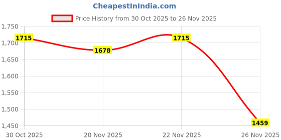 myntra.com StyleCast x Revolte Typography Printed Pullover Sweatshirt stylecast x revolte Price History Graph from 30 Oct 2025 to 26 Nov 2025