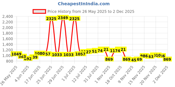 myntra.com StyleCast x Revolte Typography Printed rop-Shoulder Sleeves Relaxed Fit T-shirt stylecast x revolte Price History Graph from 26 May 2025 to 1 Dec 2025