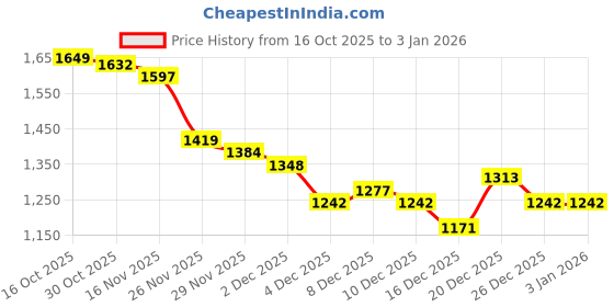 myntra.com StyleCast x Revolte Typography Printed Round Neck Cotton Pullover Sweatshirt stylecast x revolte Price History Graph from 16 Oct 2025 to 31 Dec 2025
