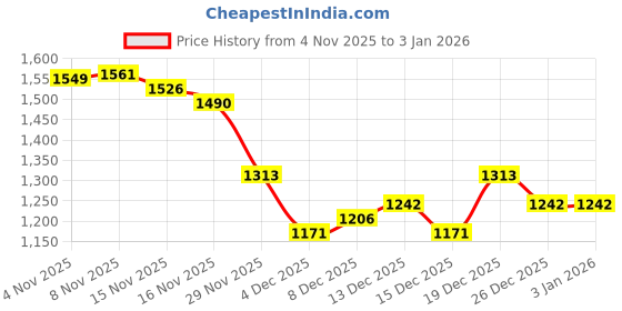 myntra.com StyleCast x Revolte Typography Printed Round Neck Cotton Pullover Sweatshirt stylecast x revolte Price History Graph from 4 Nov 2025 to 1 Jan 2026