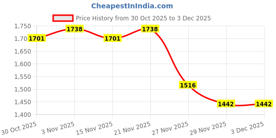 myntra.com StyleCast x Revolte Typography Printed Round Neck Cotton Sweatshirt stylecast x revolte Price History Graph from 30 Oct 2025 to 2 Dec 2025