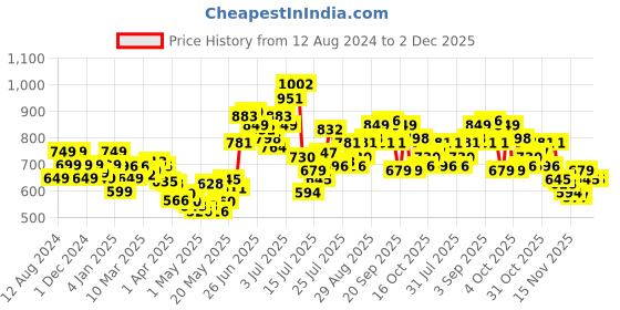 myntra.com StyleCast x Revolte Typography Printed Round Neck Crop Top stylecast x revolte Price History Graph from 12 Aug 2024 to 1 Dec 2025